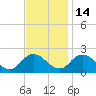 Muddy Creek Entrance tide chart for Friday, November 14, 2025