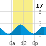 Muddy Creek Entrance tide chart for Monday, November 17, 2025