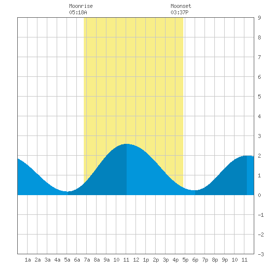 Muddy Creek Entrance tide chart for Tuesday, November 18, 2025