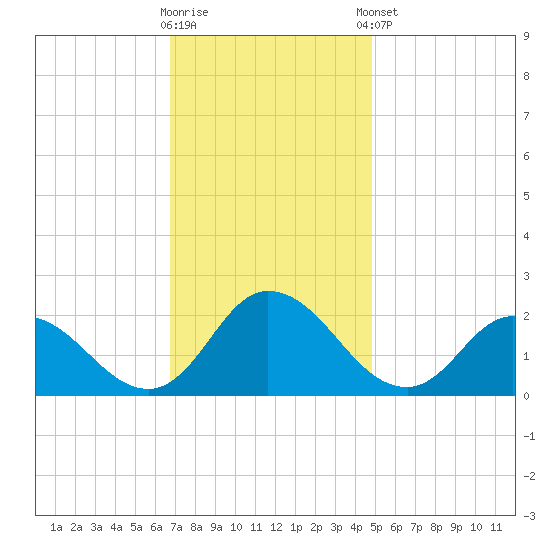 Muddy Creek Entrance tide chart for Wednesday, November 19, 2025