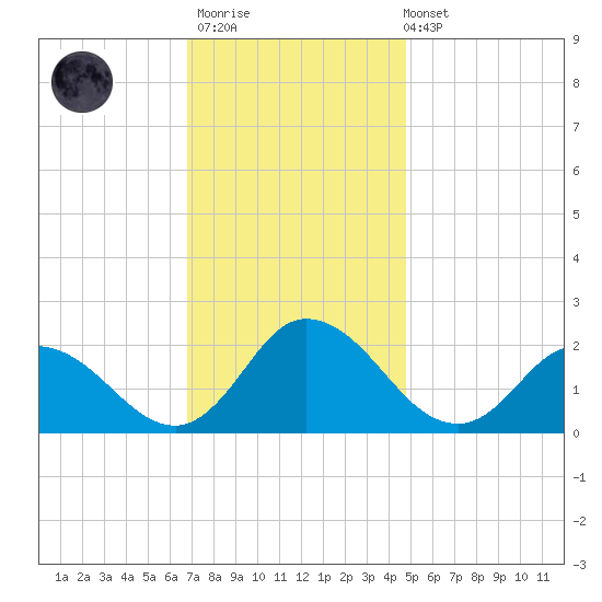 Muddy Creek Entrance tide chart for Thursday, November 20, 2025