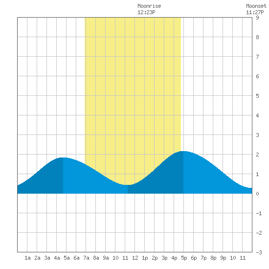 Muddy Creek Entrance tide chart for Thursday, November 27, 2025