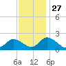 Muddy Creek Entrance tide chart for Thursday, November 27, 2025