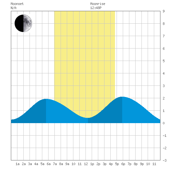 Muddy Creek Entrance tide chart for Friday, November 28, 2025
