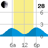 Muddy Creek Entrance tide chart for Friday, November 28, 2025