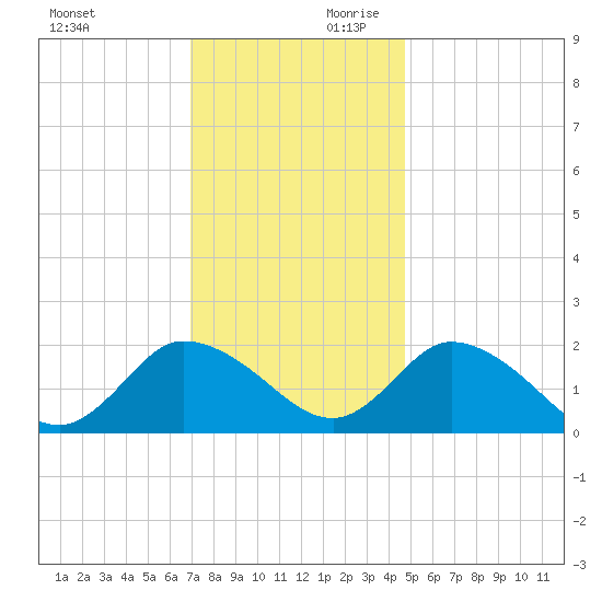 Muddy Creek Entrance tide chart for Saturday, November 29, 2025