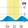 Muddy Creek Entrance tide chart for Saturday, November 29, 2025