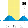 Muddy Creek Entrance tide chart for Sunday, November 30, 2025