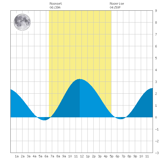 Muddy Creek Entrance tide chart for Wednesday, November 5, 2025