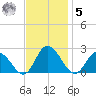 Muddy Creek Entrance tide chart for Wednesday, November 5, 2025