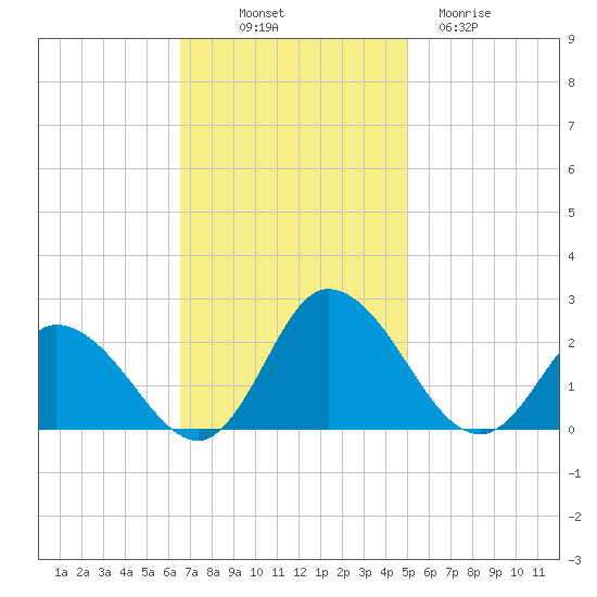 Muddy Creek Entrance tide chart for Friday, November 7, 2025