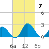 Muddy Creek Entrance tide chart for Friday, November 7, 2025