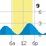 Muddy Creek Entrance tide chart for Sunday, November 9, 2025