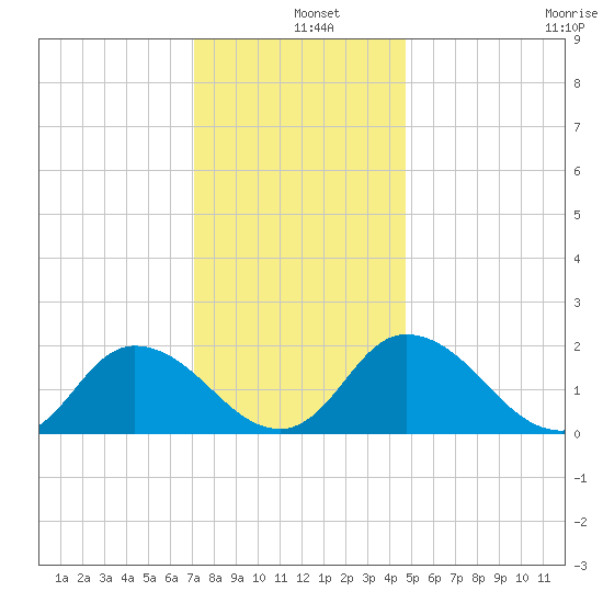 Muddy Creek Entrance tide chart for Wednesday, December 10, 2025