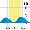 Muddy Creek Entrance tide chart for Wednesday, December 10, 2025