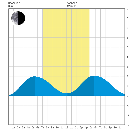 Muddy Creek Entrance tide chart for Thursday, December 11, 2025