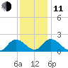 Muddy Creek Entrance tide chart for Thursday, December 11, 2025