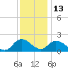 Muddy Creek Entrance tide chart for Saturday, December 13, 2025