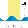 Muddy Creek Entrance tide chart for Tuesday, December 16, 2025