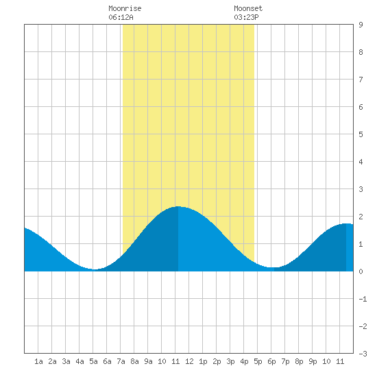 Muddy Creek Entrance tide chart for Thursday, December 18, 2025