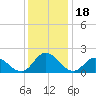 Muddy Creek Entrance tide chart for Thursday, December 18, 2025