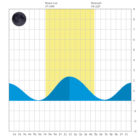 Muddy Creek Entrance tide chart for Friday, December 19, 2025