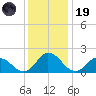 Muddy Creek Entrance tide chart for Friday, December 19, 2025