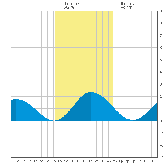 Muddy Creek Entrance tide chart for Sunday, December 21, 2025