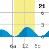 Muddy Creek Entrance tide chart for Sunday, December 21, 2025