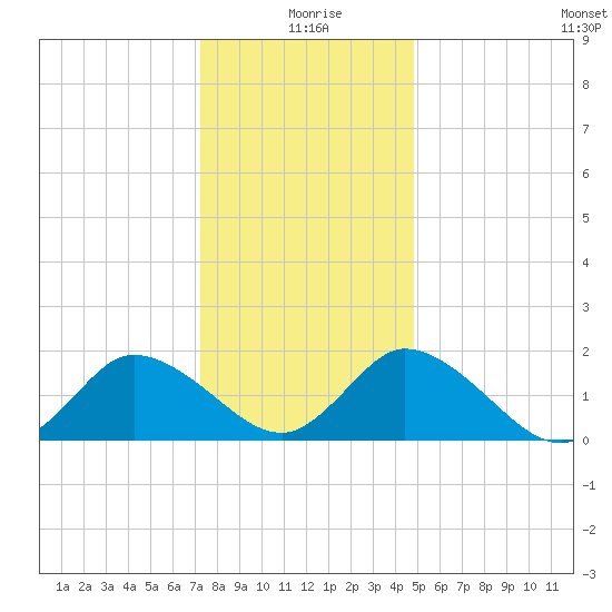 Muddy Creek Entrance tide chart for Friday, December 26, 2025