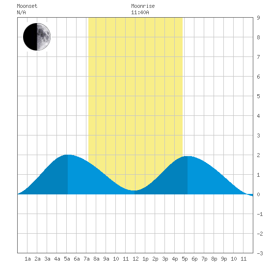 Muddy Creek Entrance tide chart for Saturday, December 27, 2025