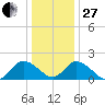 Muddy Creek Entrance tide chart for Saturday, December 27, 2025