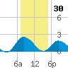 Muddy Creek Entrance tide chart for Tuesday, December 30, 2025
