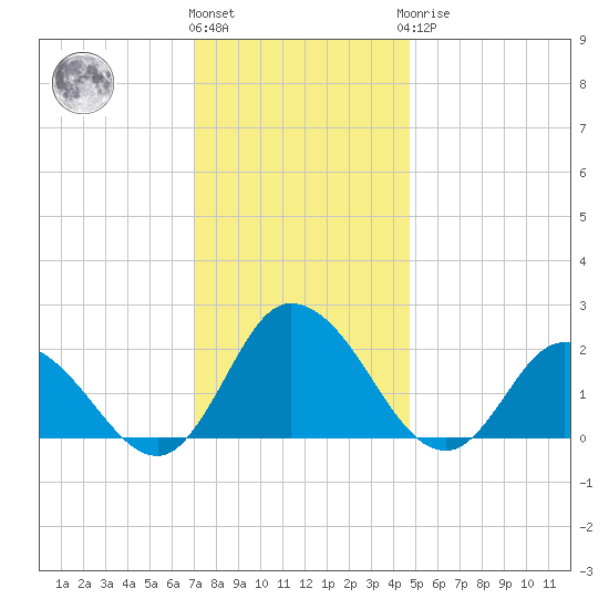 Muddy Creek Entrance tide chart for Thursday, December 4, 2025