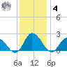 Muddy Creek Entrance tide chart for Thursday, December 4, 2025