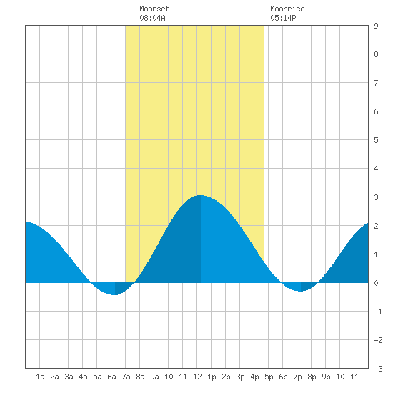 Muddy Creek Entrance tide chart for Friday, December 5, 2025