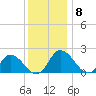 Muddy Creek Entrance tide chart for Monday, December 8, 2025