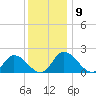 Muddy Creek Entrance tide chart for Tuesday, December 9, 2025