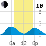 Muddy Creek Entrance tide chart for Saturday, January 10, 2026