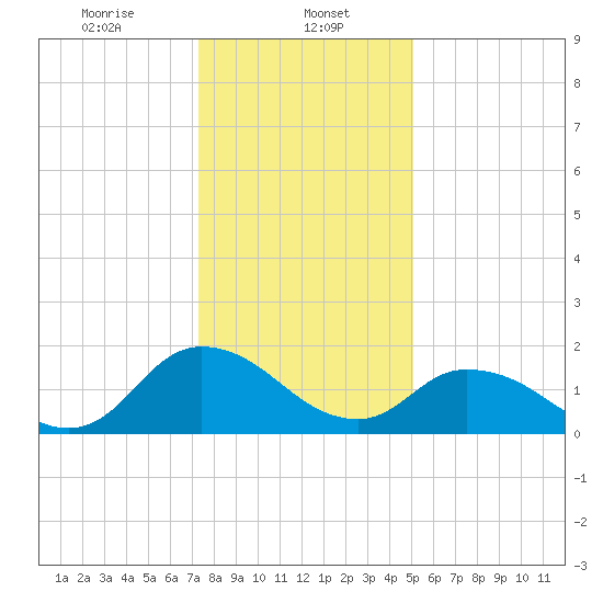 Muddy Creek Entrance tide chart for Monday, January 12, 2026