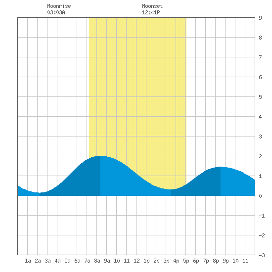 Muddy Creek Entrance tide chart for Tuesday, January 13, 2026