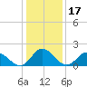 Muddy Creek Entrance tide chart for Saturday, January 17, 2026