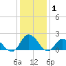 Muddy Creek Entrance tide chart for Thursday, January 1, 2026