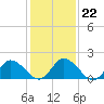 Muddy Creek Entrance tide chart for Thursday, January 22, 2026