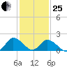 Muddy Creek Entrance tide chart for Sunday, January 25, 2026