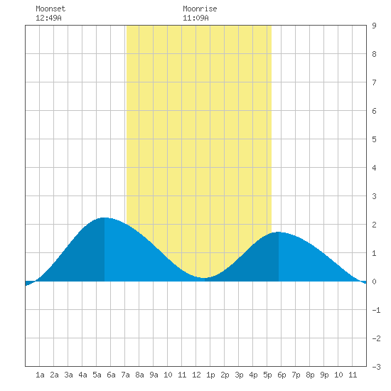 Muddy Creek Entrance tide chart for Monday, January 26, 2026