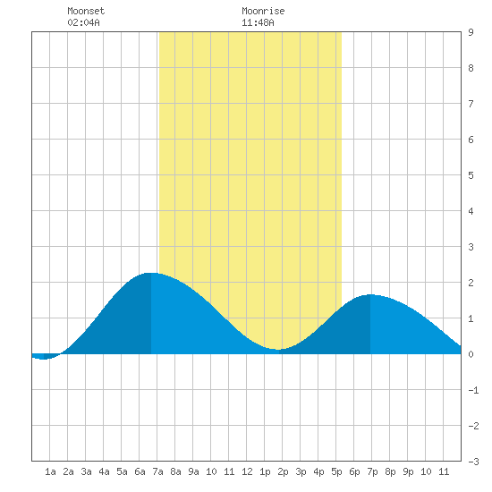 Muddy Creek Entrance tide chart for Tuesday, January 27, 2026