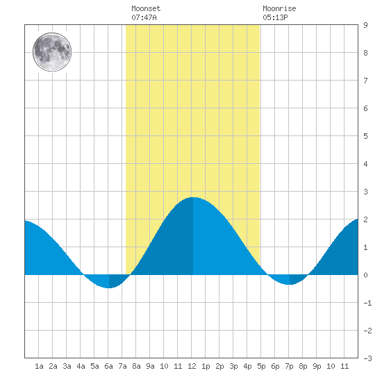 Muddy Creek Entrance tide chart for Saturday, January 3, 2026