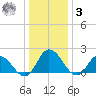 Muddy Creek Entrance tide chart for Saturday, January 3, 2026