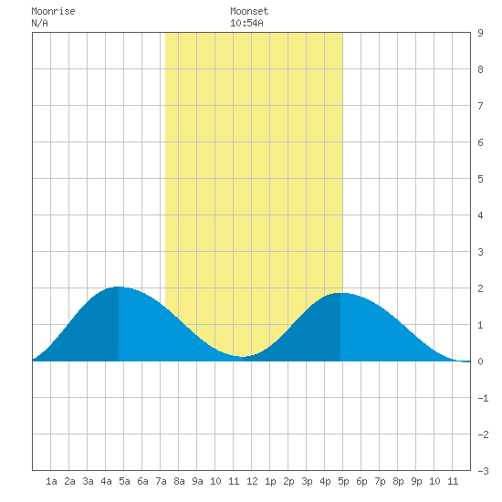 Muddy Creek Entrance tide chart for Friday, January 9, 2026